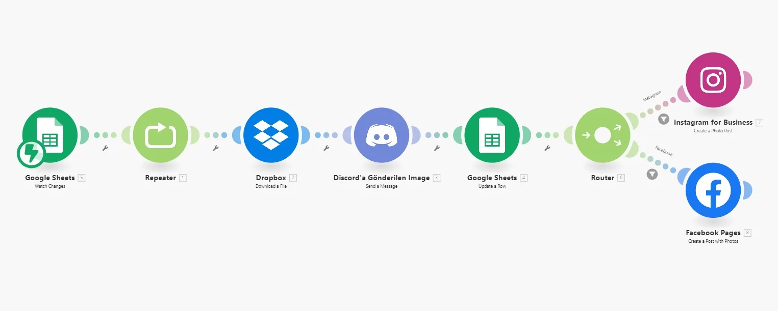 Make.com content distribution workflow across Sheets, Dropbox, Discord and social channels